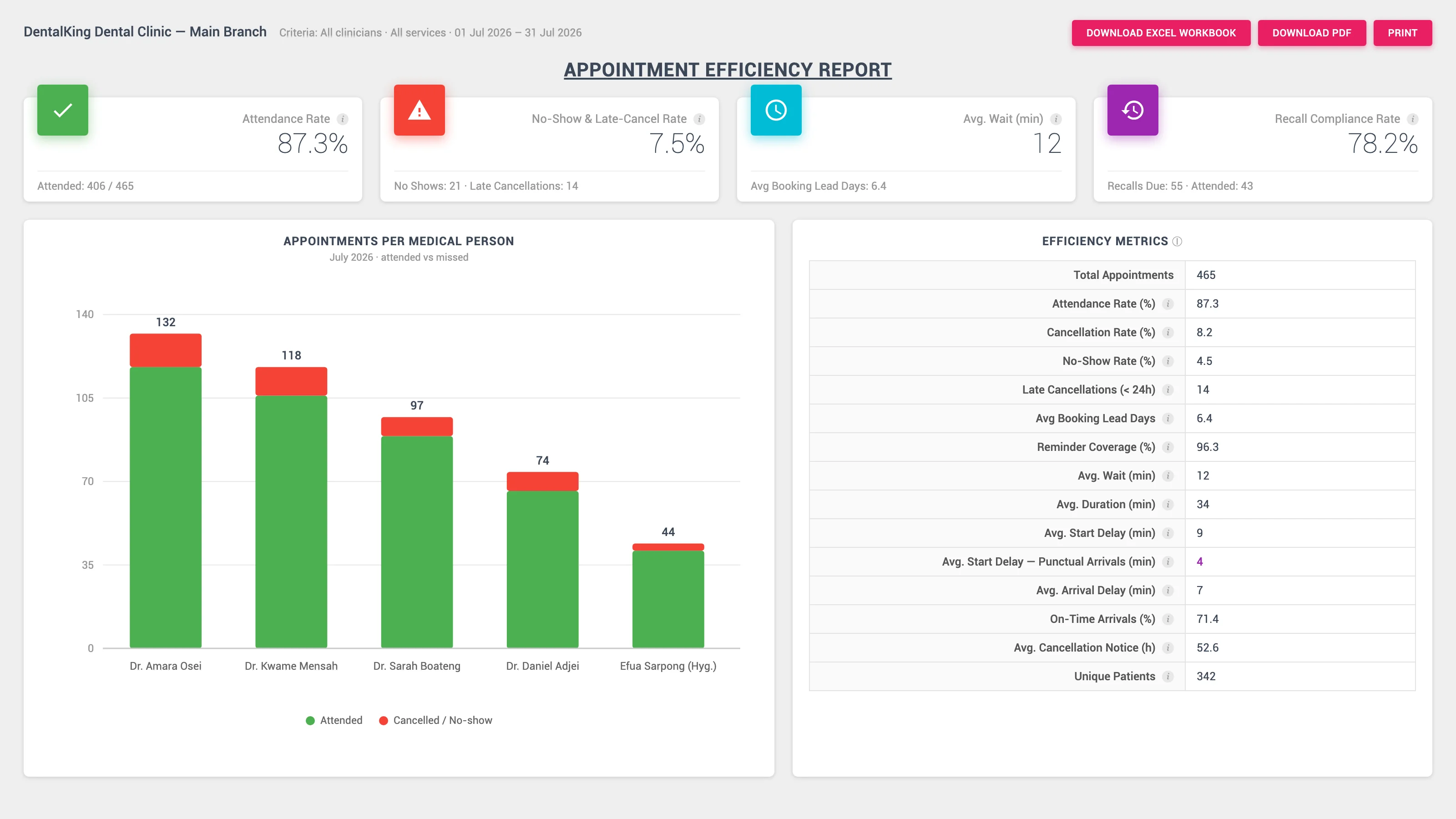 Appointment Reports & Efficiency KPIs — DentalKing dental software